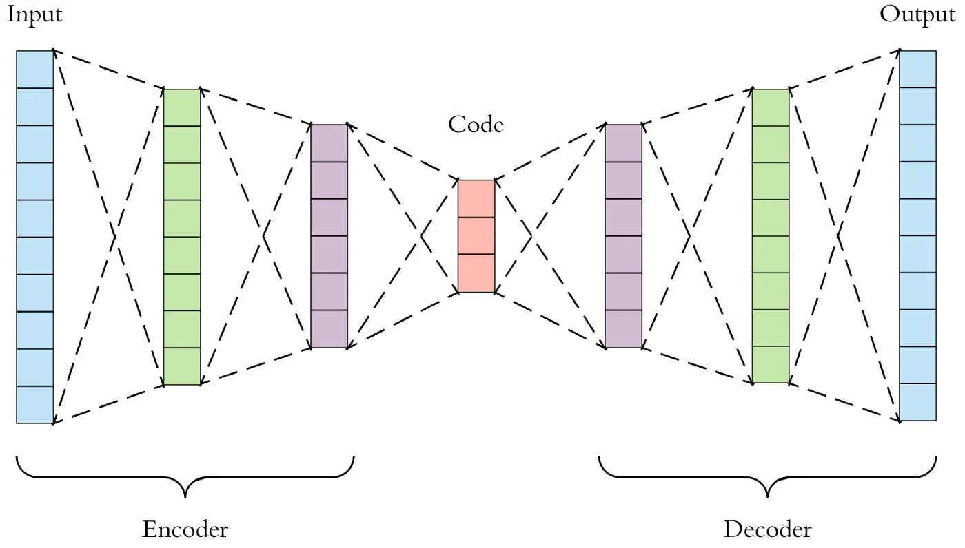Auto Encoder Architecture